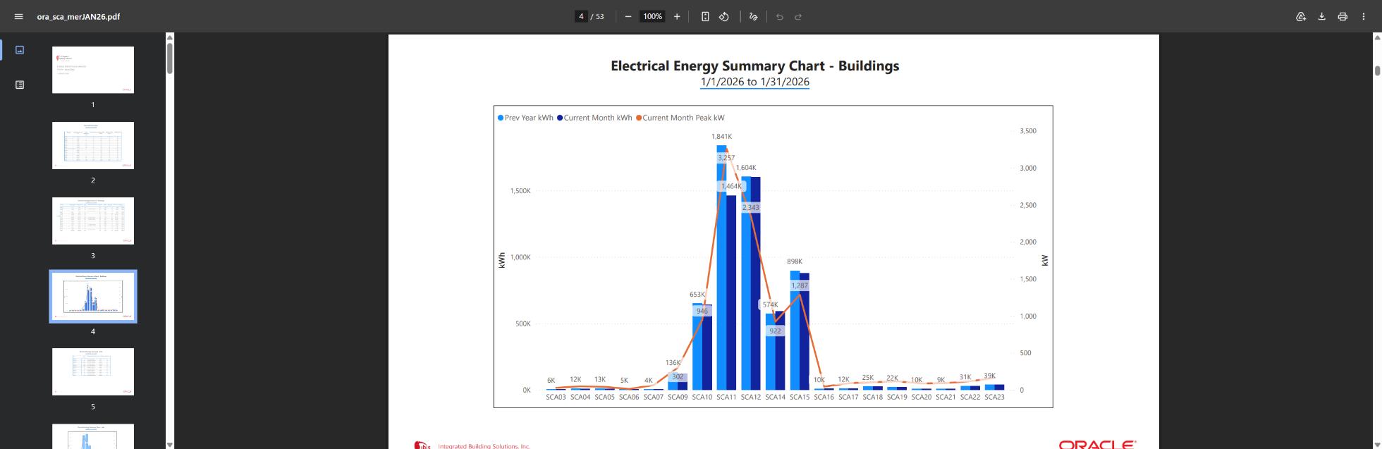 Bar chart showing monthly electrical consumption in kWh per building across a large technology campus with more than 20 metered buildings